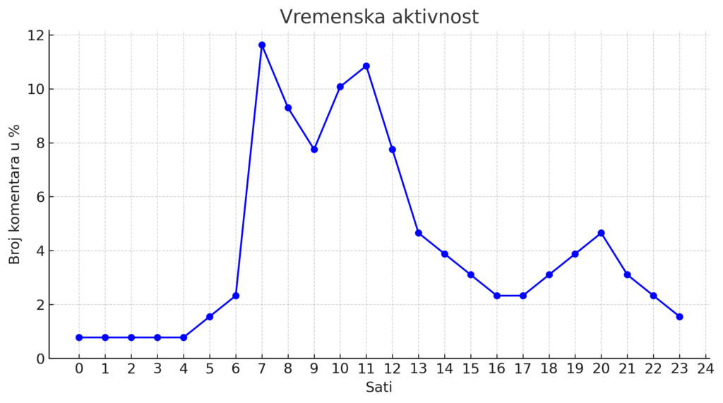 Zašto puštamo botovske komentare 5 vremenska aktivnost