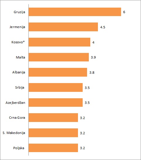 Pravi razlozi za usporavanje srpske ekonomije 5 Bez naslova 2