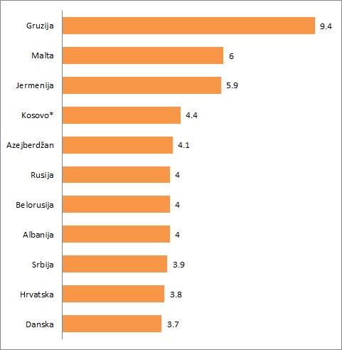 Pravi razlozi za usporavanje srpske ekonomije 4 Bez naslova
