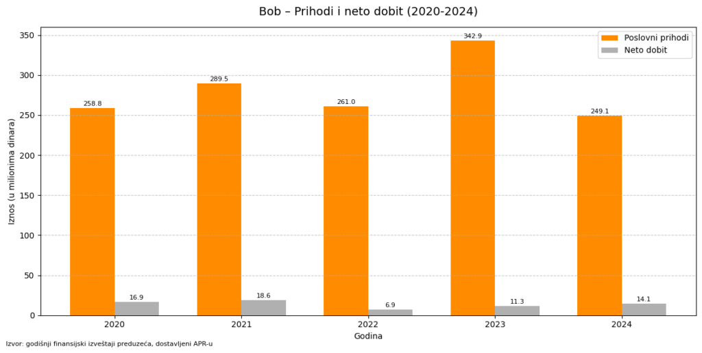 Nadstrešnica pala, prihodi i profiti rastu 7 Bob