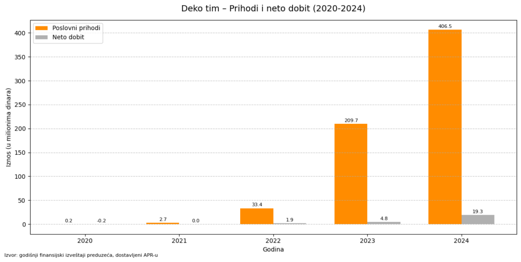 Nadstrešnica pala, prihodi i profiti rastu 4 Deko