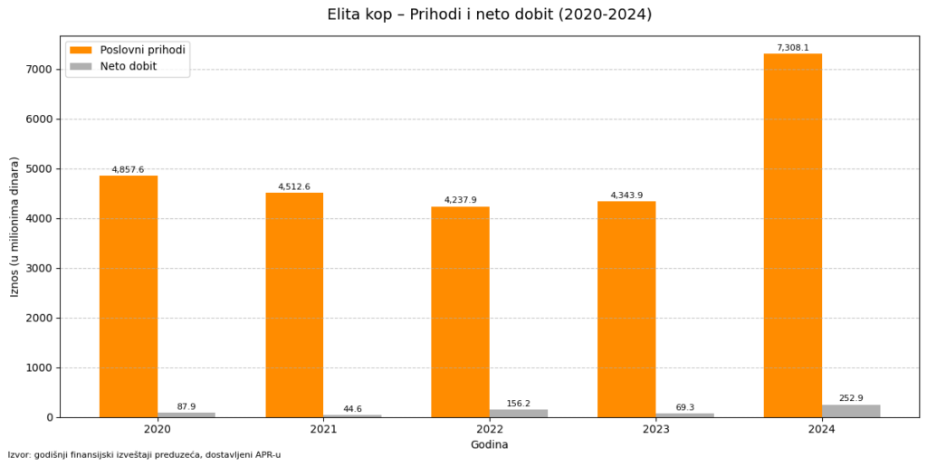 Nadstrešnica pala, prihodi i profiti rastu 10 Elita kop