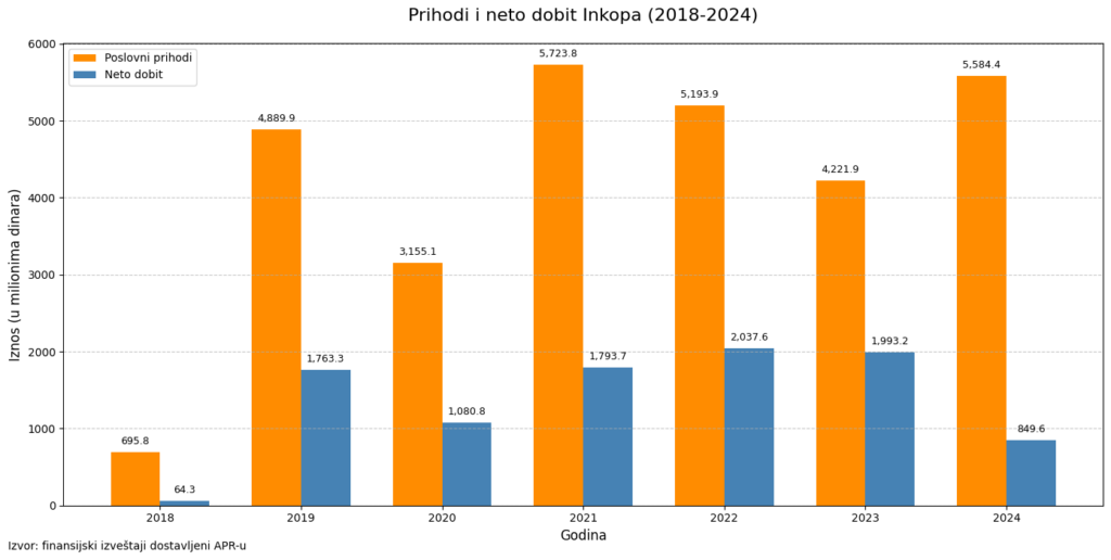 Na privatne račune Veselinovića leglo više od šest miliona evra 4 Grafika 1 1