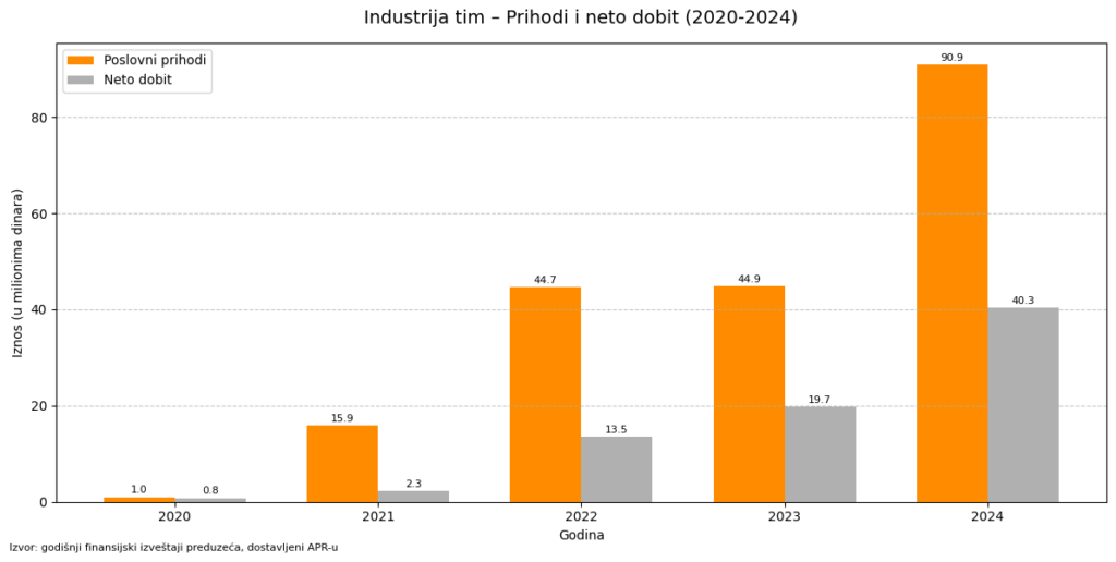 Nadstrešnica pala, prihodi i profiti rastu 5 Industrija tim
