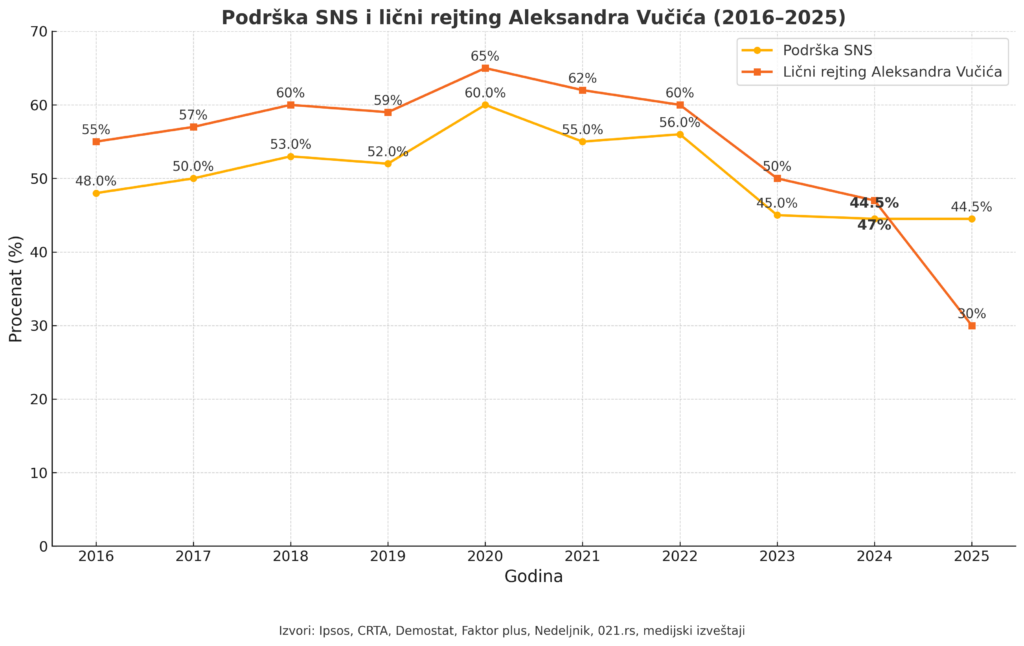 Studentska lista "gasi" i vlast i opoziciju 3 Podrska SNS Vucic rejting 2016 2025 prezentacija