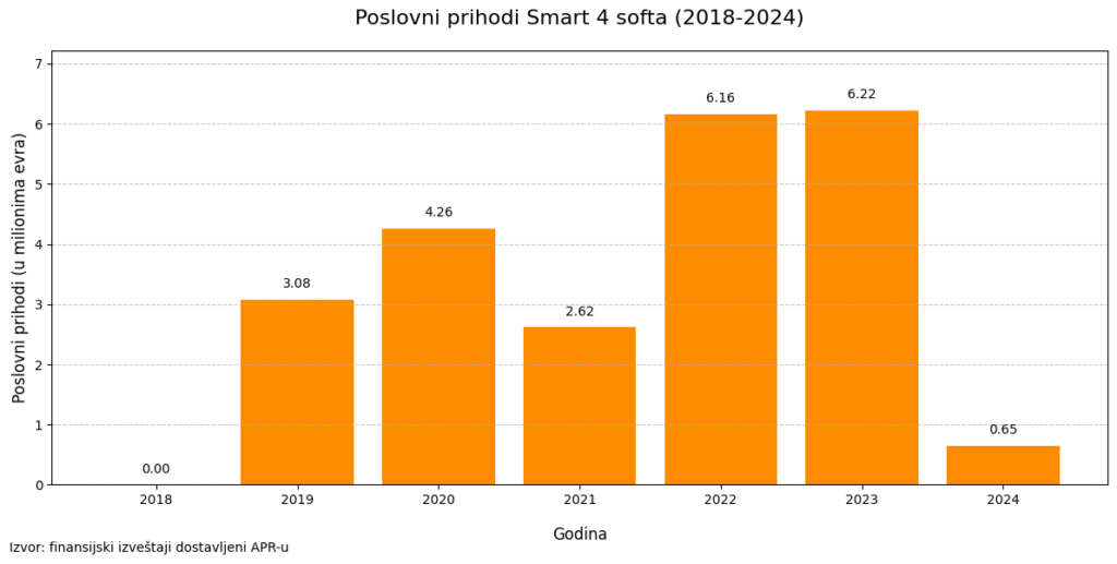 Firmi bez ijednog zaposlenog posao vredan pet miliona evra 3 grafika 2