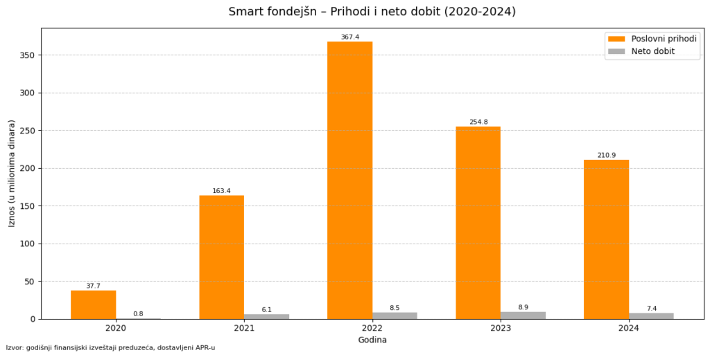 Nadstrešnica pala, prihodi i profiti rastu 8 smart