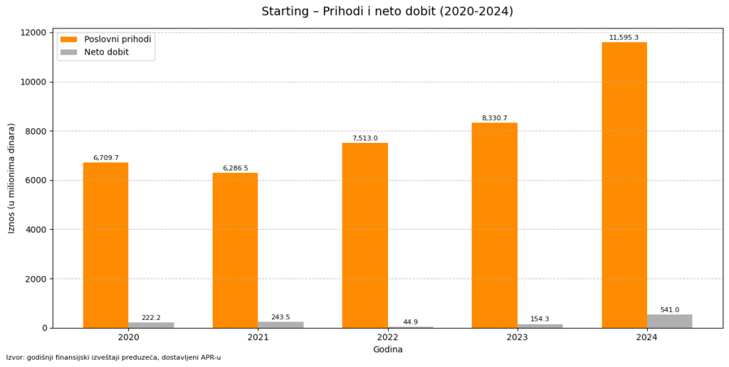 Nadstrešnica pala, prihodi i profiti rastu 3 starting
