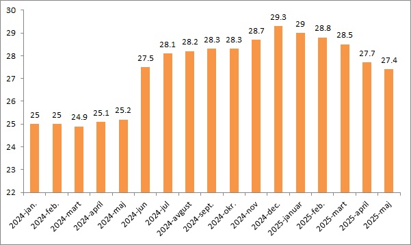 Pukao prepumpani naprednjački balon 5 Grafikon 2
