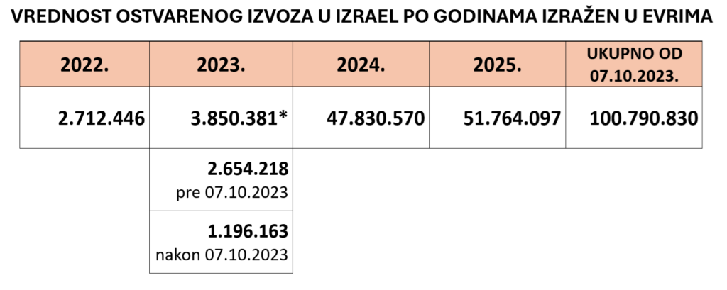 Šta je uzletelo za 100 miliona evra 3 1