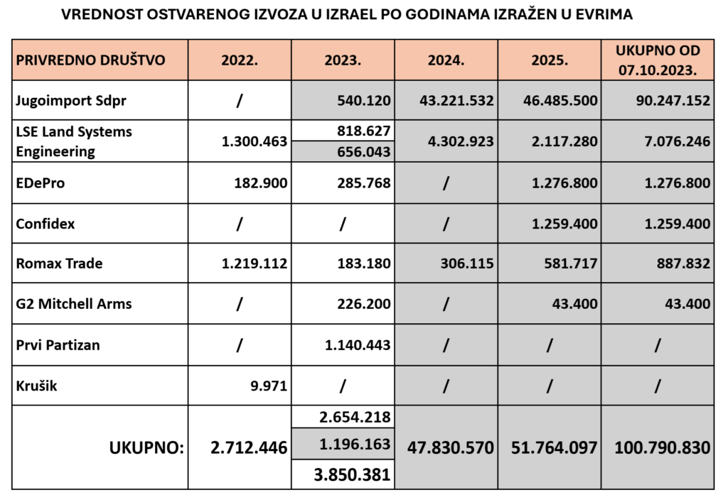 Šta je uzletelo za 100 miliona evra 7 2