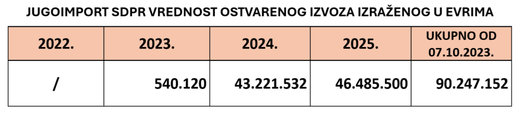 Šta je uzletelo za 100 miliona evra 6 3