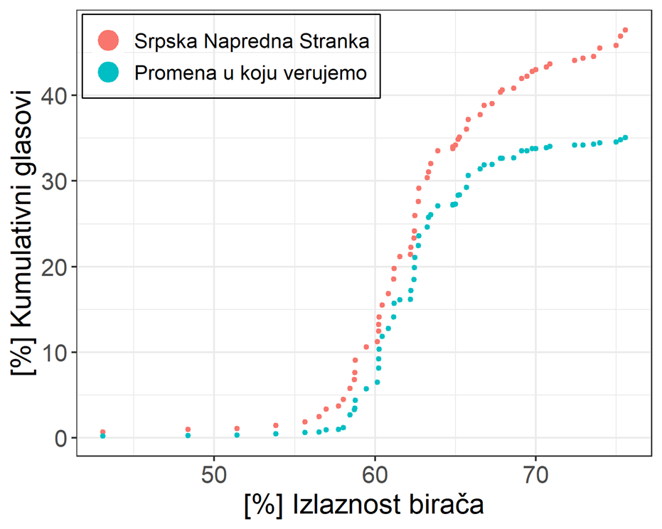 Brojke otkrivaju tajne lokalnih izbora u Srbiji 3 Fig1b 1
