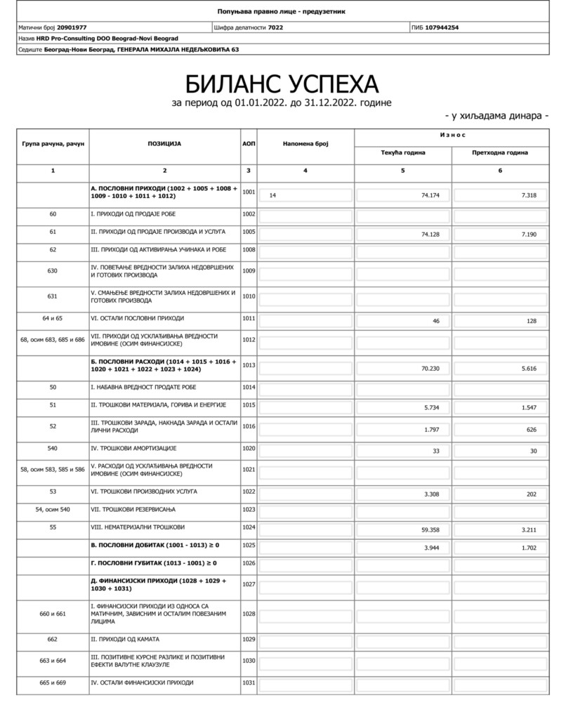 Profit za godinu dana uvećali 852 odsto 4 HRD Pro konsalting Bilans uspeha 2022 1 copy