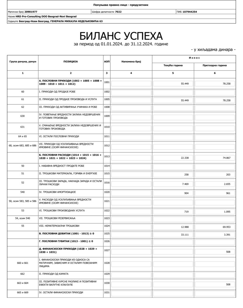 Profit za godinu dana uvećali 852 odsto 6 HRD Pro konsalting Bilans uspeha 2024 1 copy