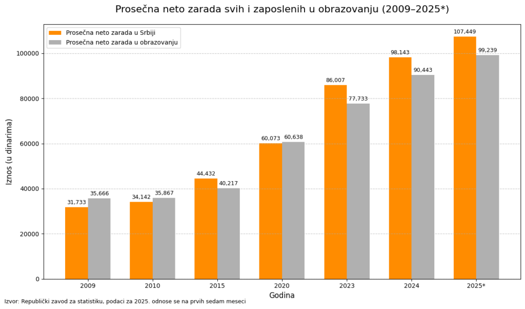 I sa dve povišice sanjaju plate činovnika 4 Grafika 1