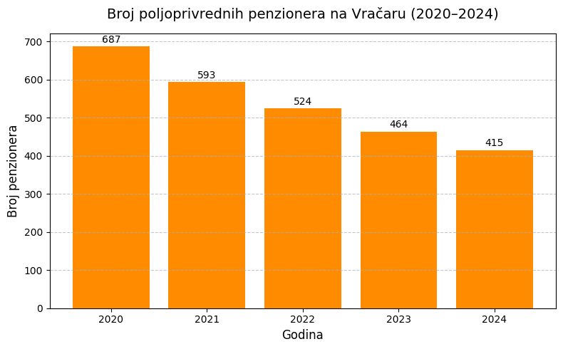Duboko oranje po Vračaru 2 Grafika 3