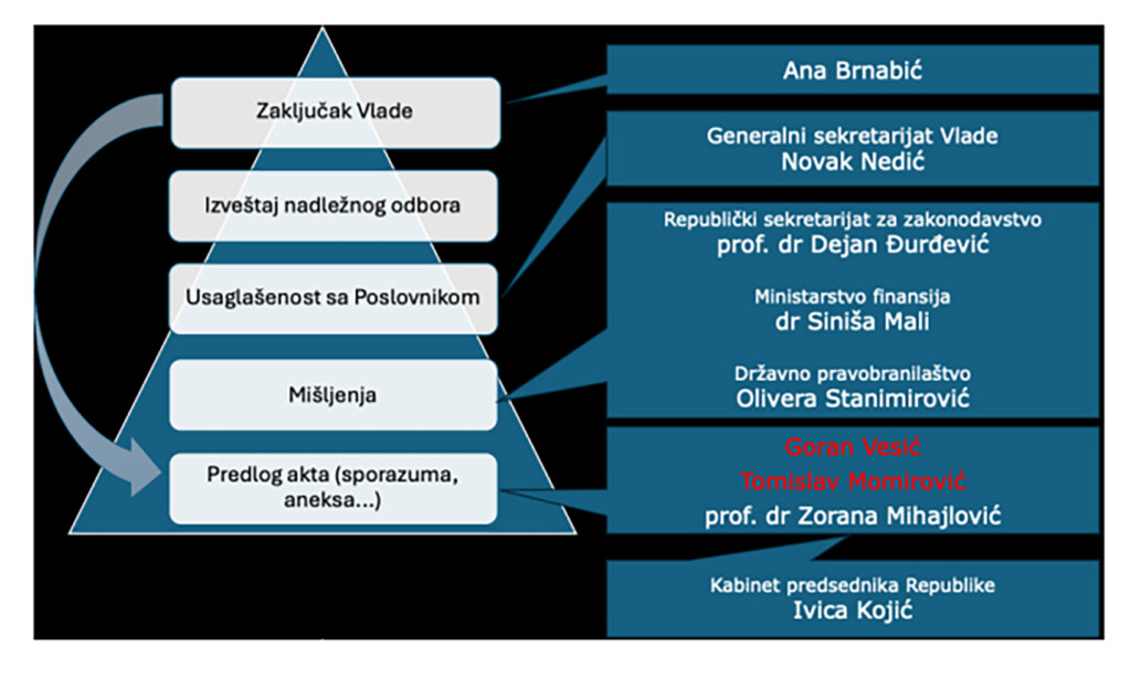 Kako su „zaboravljeni“ Mali, Brnabić, Kojić, Nedić… 6 sematski prikaz