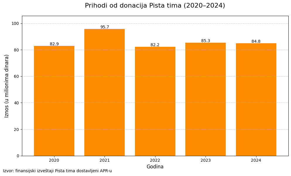 Dušanu Borkoviću samo iz kase Pančeva 10 miliona evra 4 преузимање 1
