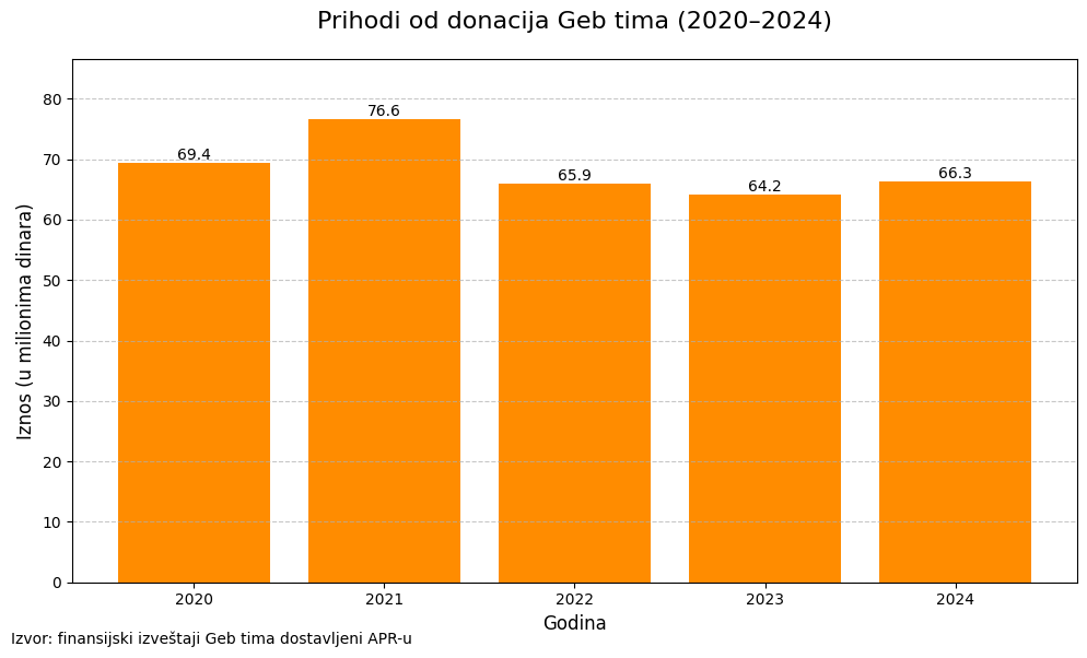 Dušanu Borkoviću samo iz kase Pančeva 10 miliona evra 3 преузимање