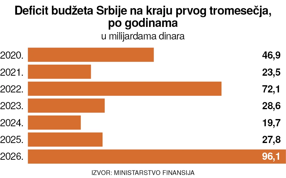 Минус у државној каси дупло већи него у време короне 3 graf 1