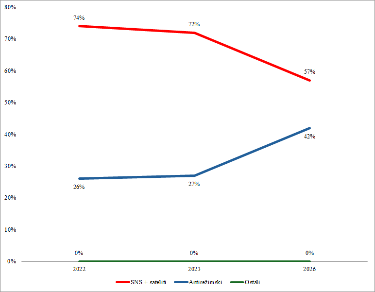 Napadom na Univerzitet vlast ne može zaustaviti promene 2 grafikon