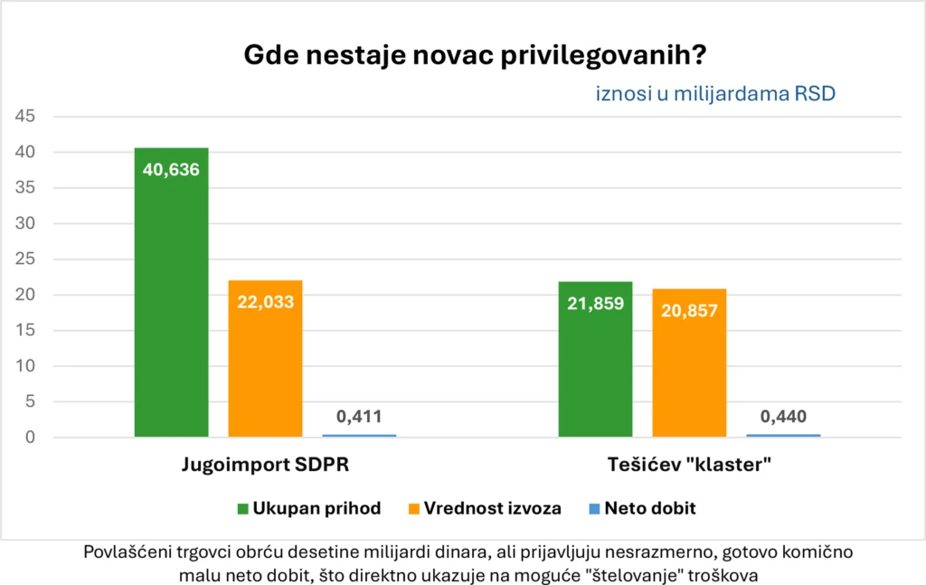 Повлашћени трговци оружјем скинули кајмак 3 Grafikon 1 copy