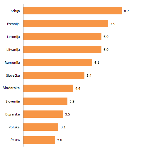 Radite više, budite siromašniji 3 grafika