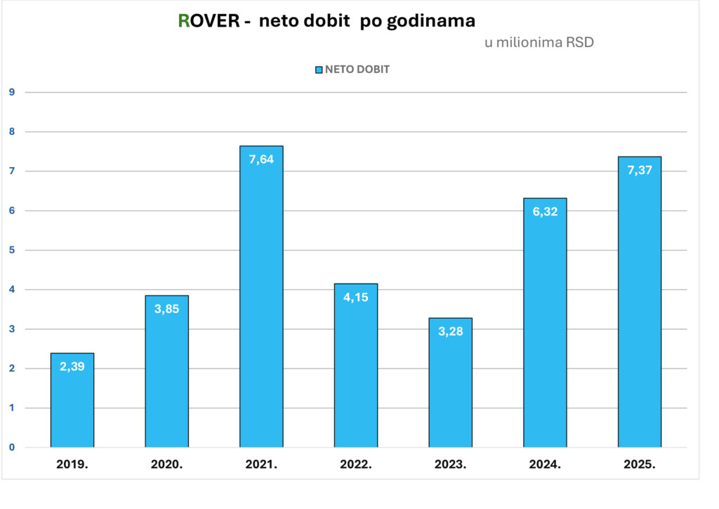 Stolarska radionica u milionskim poslovima sa Krušikom 6 grafikoni ROVER 1 copy copy