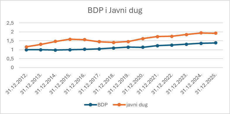 Javni dug realno raste brže od BDP-a 3 grafika