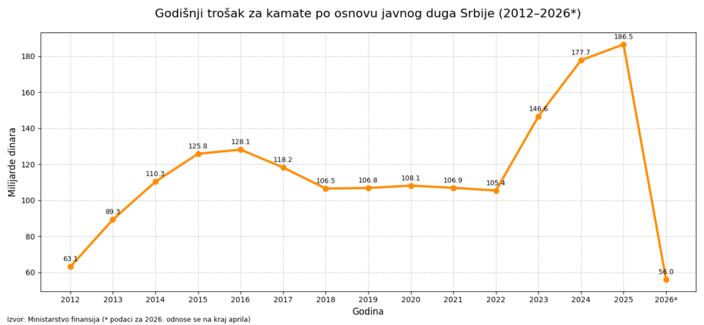 Javni dug realno raste brže od BDP-a 5 преузимање 1 1
