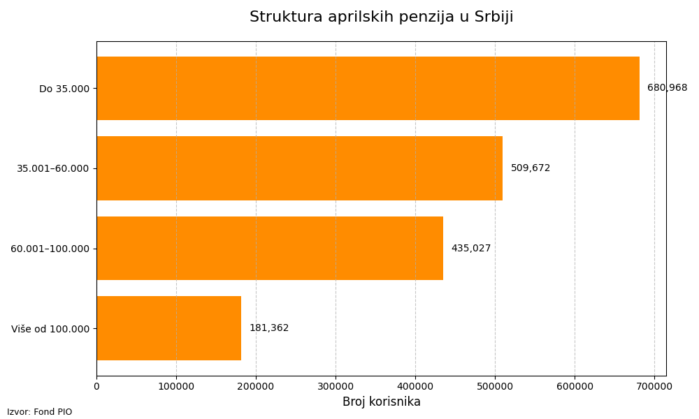 Najavom povišice predsednik iznervirao čak i penzionere 6 преузимање