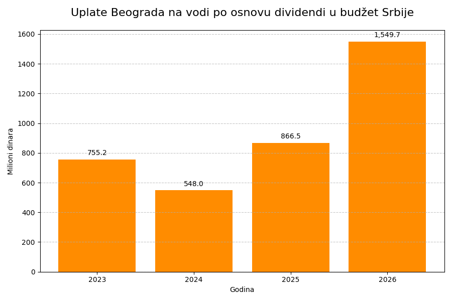 Od „projekta veka“ svakom građaninu po četiri dinara mesečno 2 преузимање