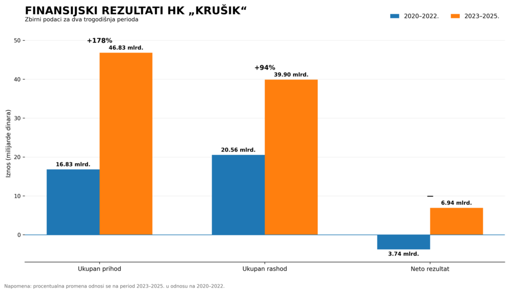 finansijski rezultati HK Krusik