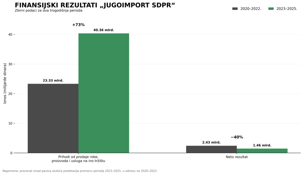 finansijski rezultati Jugoimport SDPR
