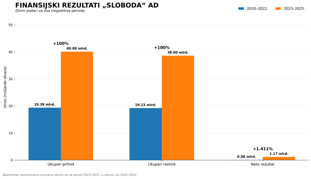 finansijski rezultati Sloboda AD