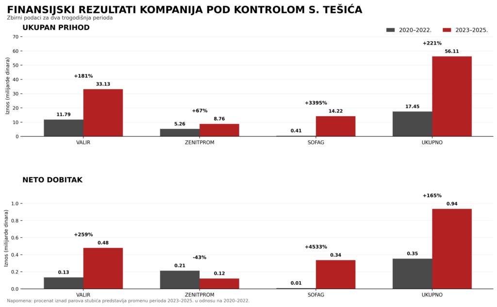 finansijski rezultati kompanije STesic