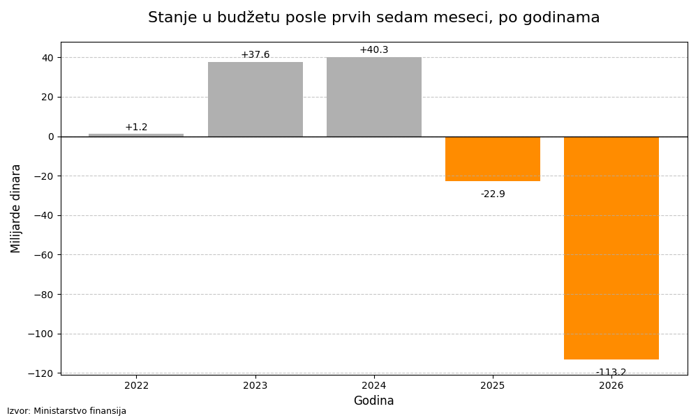 Dok se Mali hvali viškom, manjak u državnoj kasi milijardu evra 4 преузимање