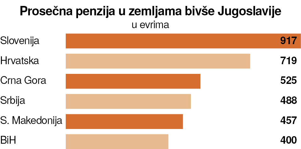Režimu je asfalt važniji od penzionera 2 graf 1 2