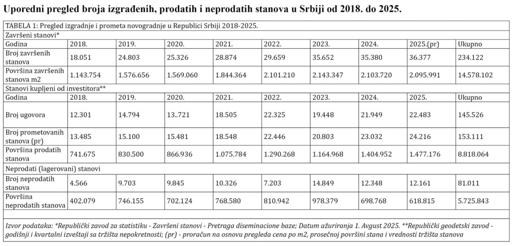 Naprednjaci „lagerovali“ 81.000 stanova 2 tab 1
