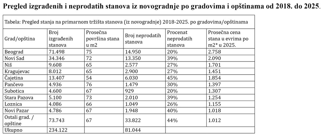 Naprednjaci „lagerovali“ 81.000 stanova 4 tab 2